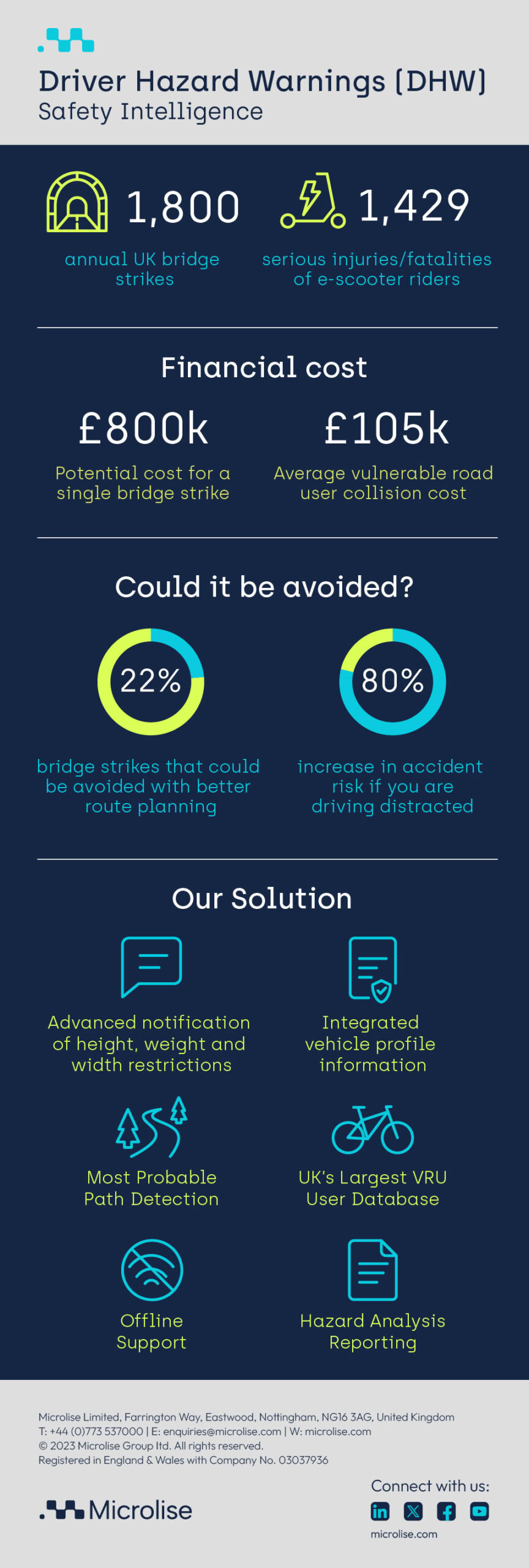 driver hazard warning (dhw) infographic