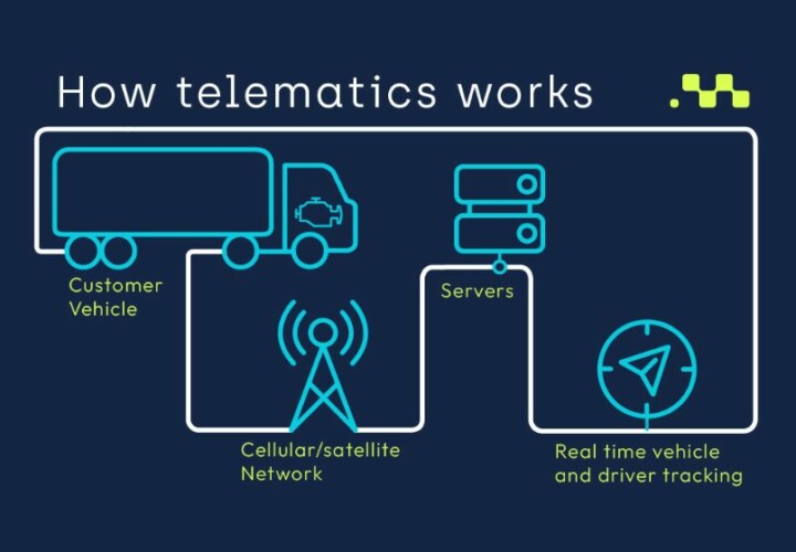 how telematics works